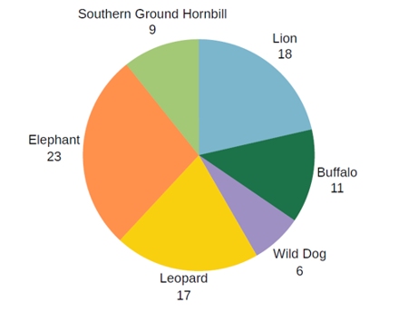 piechart